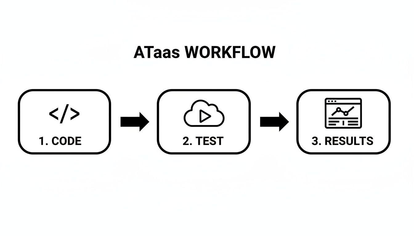 A clear workflow diagram for ATaas (Automated Testing as a Service), showing three sequential steps: 1. Code, 2. Test, and 3. Results.