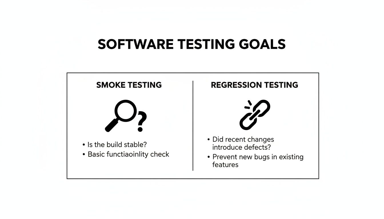 A diagram explaining software testing goals, contrasting smoke testing for build stability with regression testing for defect prevention.
