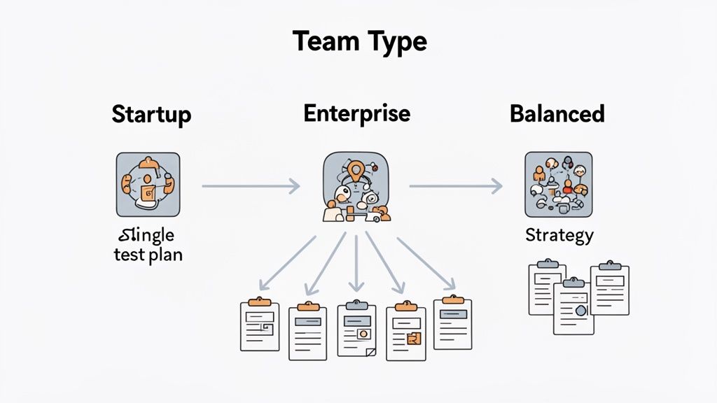 Diagram illustrating three team types: Startup with single test plan, Enterprise with multiple test plans, and Balanced with multiple test strategies.