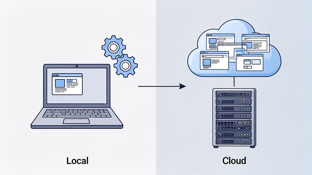 Diagram illustrating local development on a laptop transitioning to a cloud server environment.