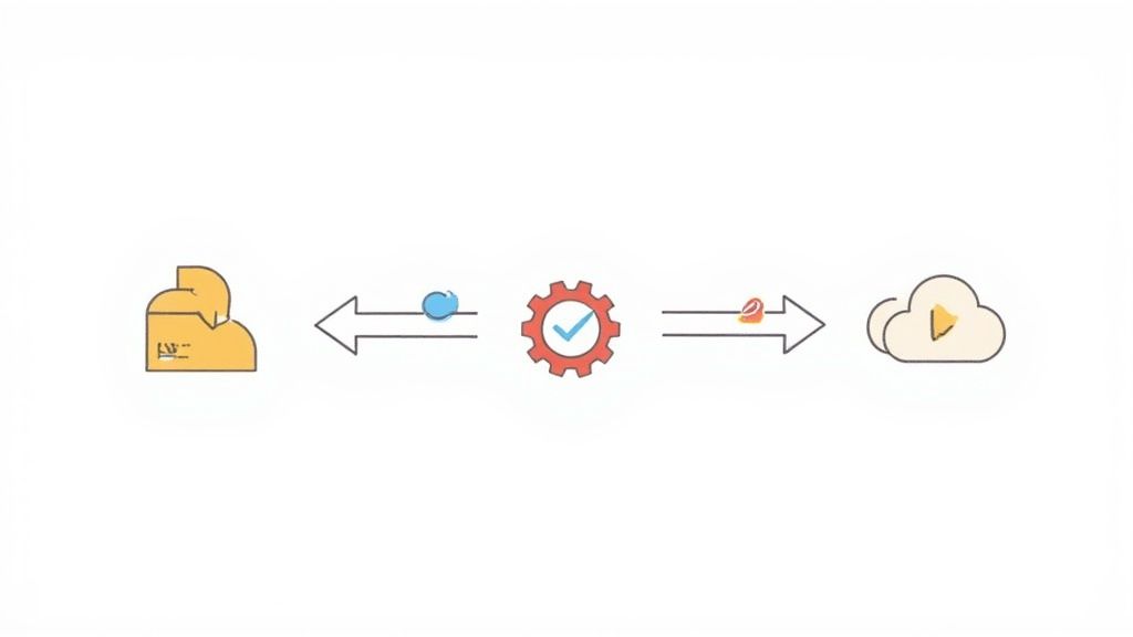 Diagram showing a CI/CD pipeline with code, build, test, and deploy stages