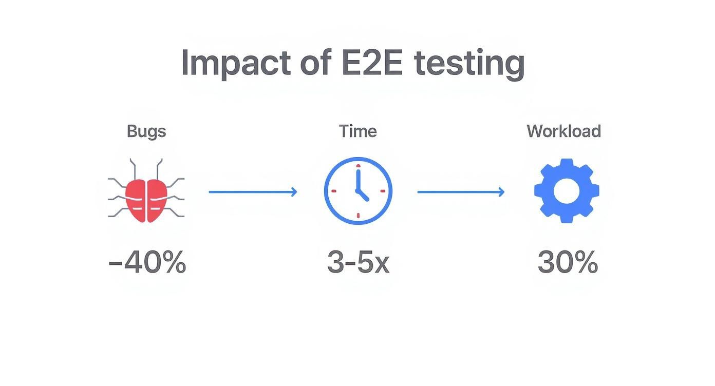 Infographic about what is end to end testing